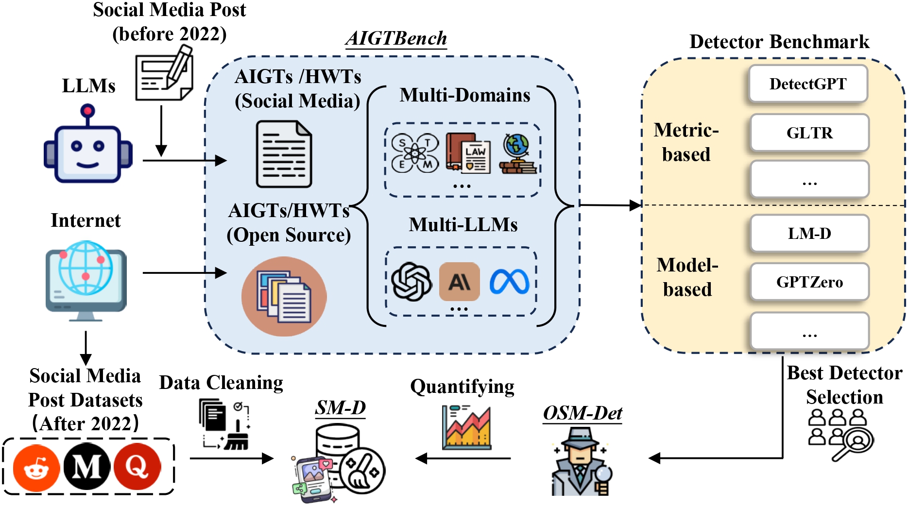 AIGTBench Pipeline