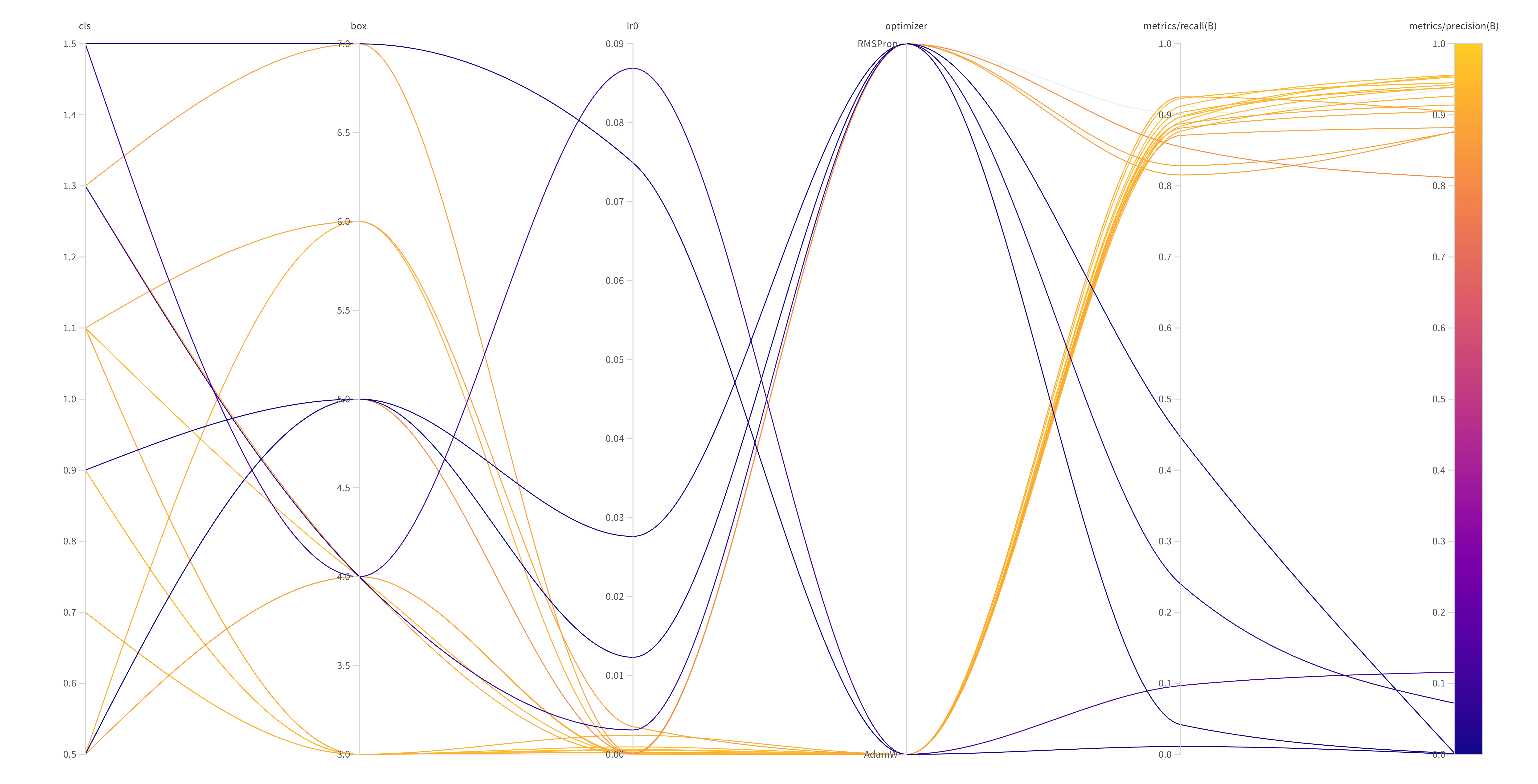 Hypertuning Sweep