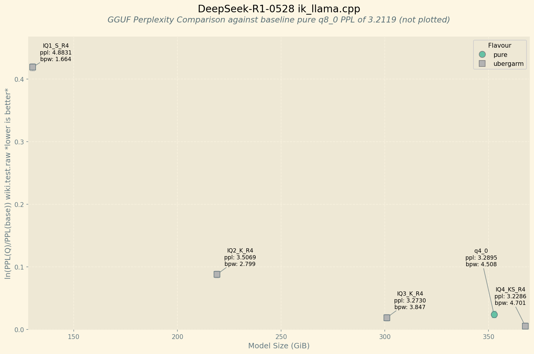 Perplexity Chart