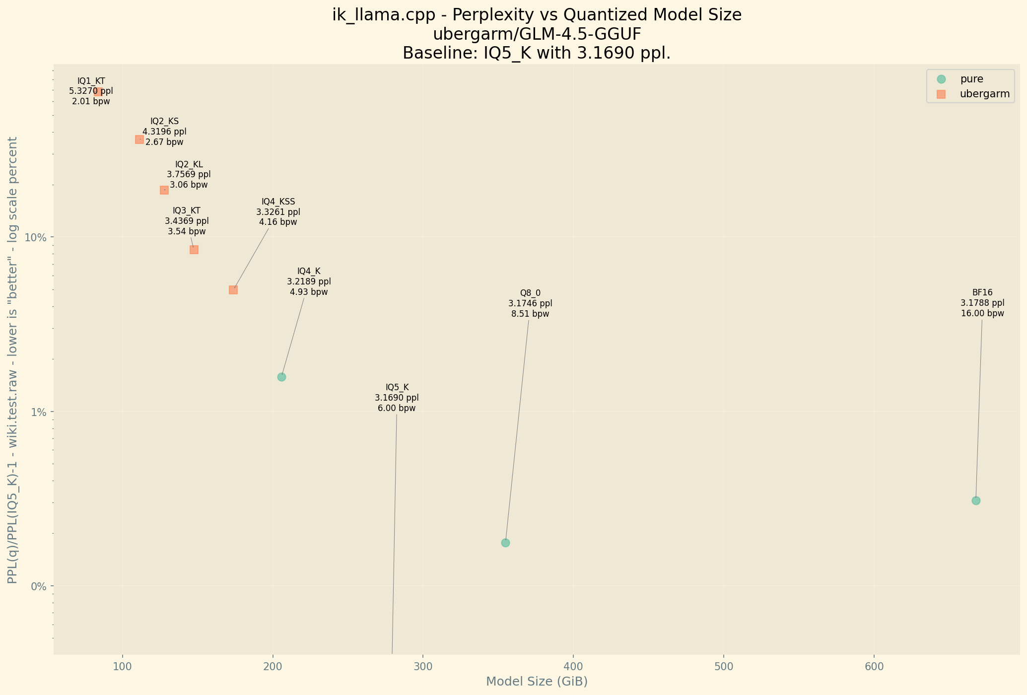 Perplexity Chart