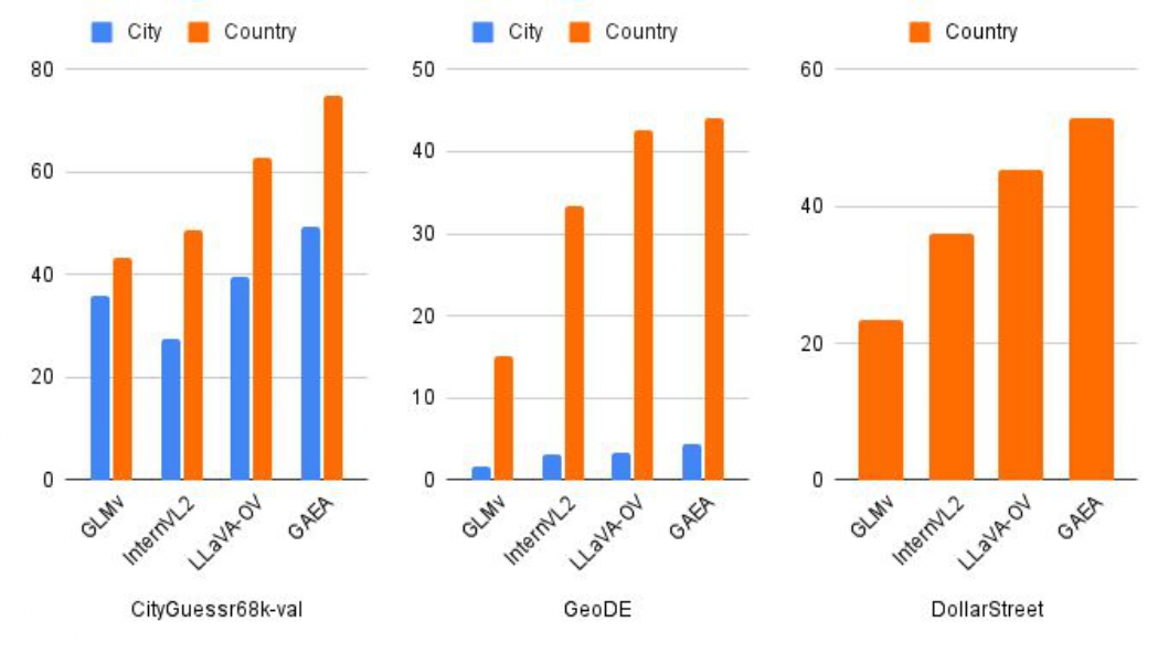 City-Country-results