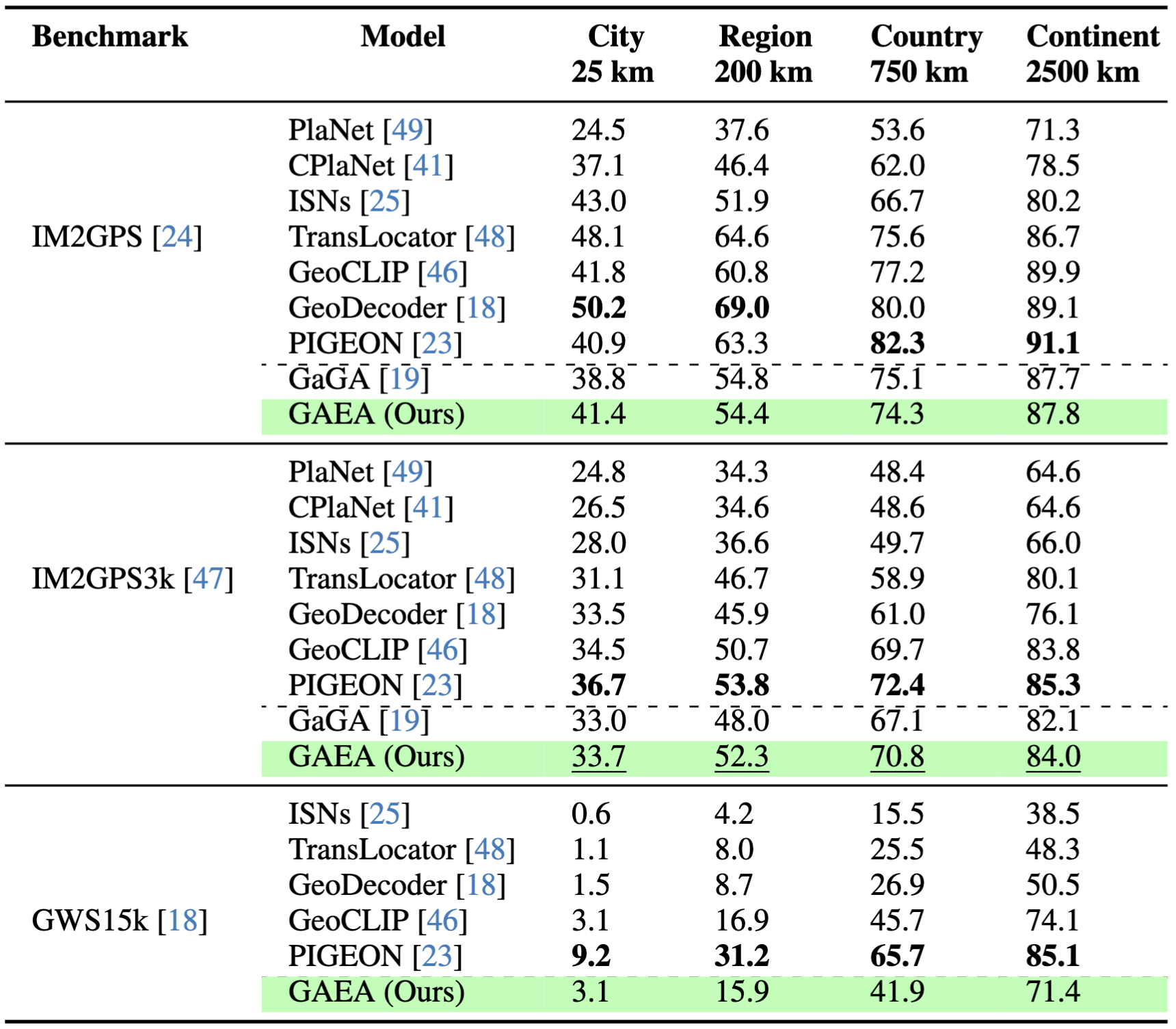 Geolocalization_results