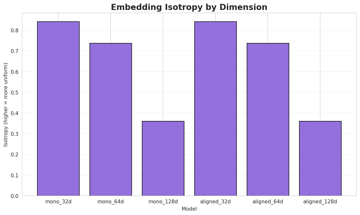 Embedding Isotropy