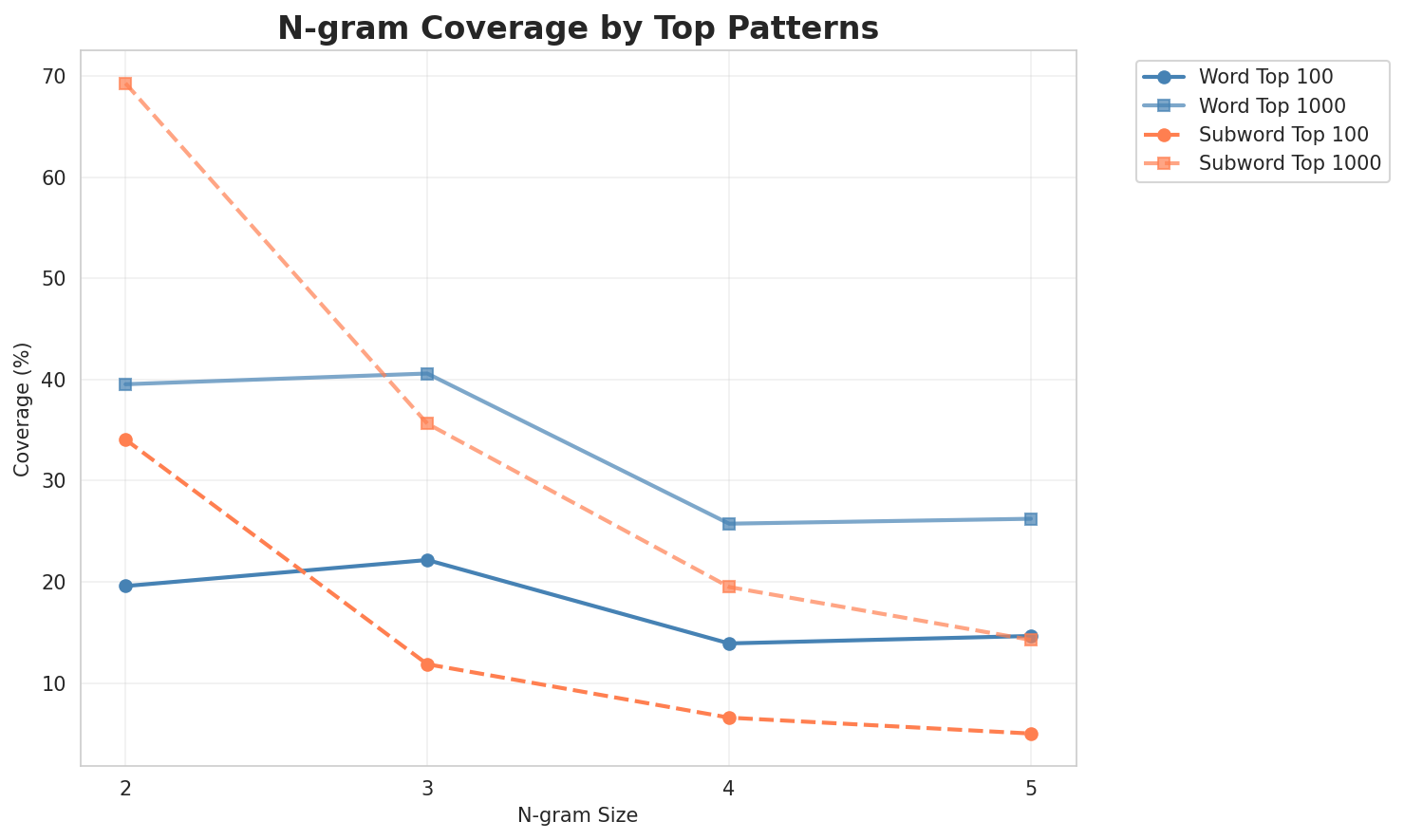N-gram Coverage