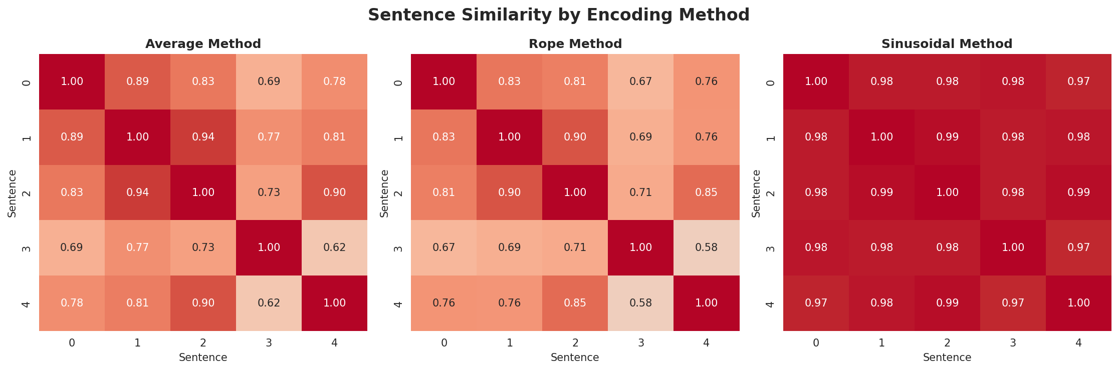 position_encoding_comparison.png