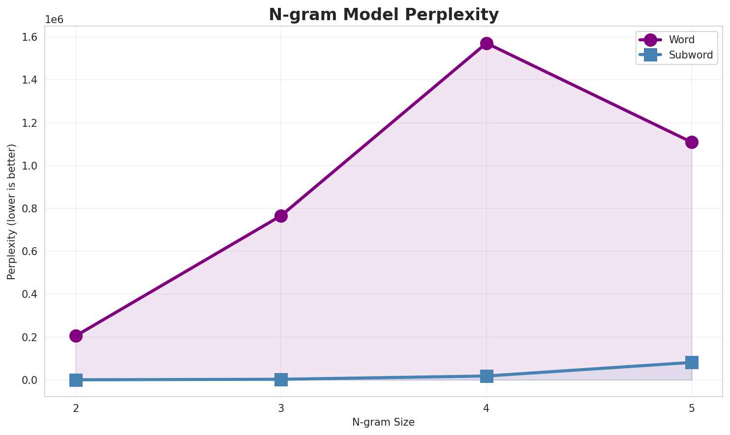 N-gram Perplexity
