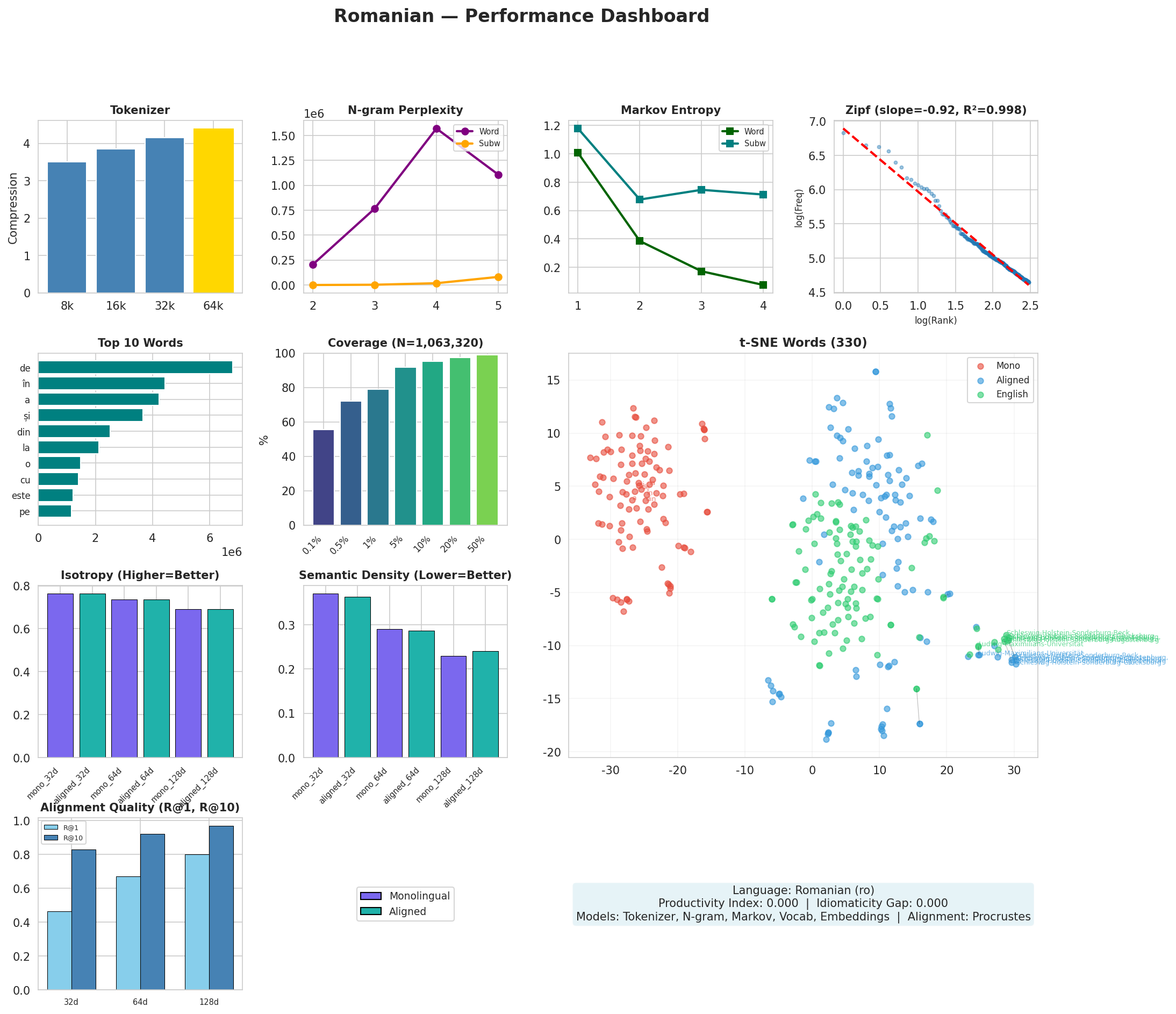 Performance Dashboard