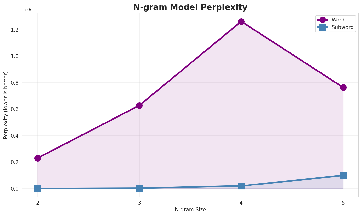 N-gram Perplexity