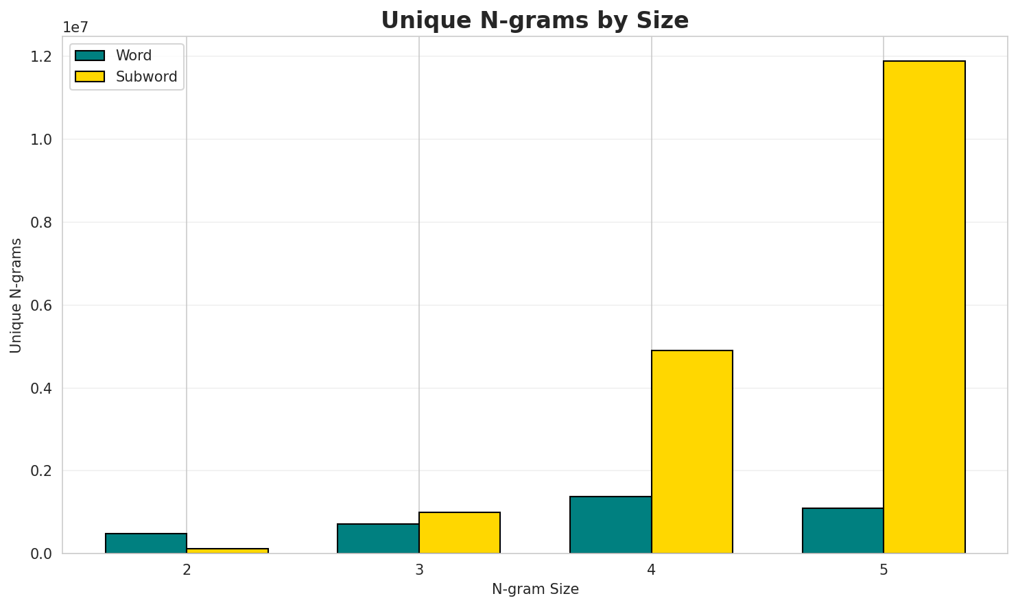 N-gram Unique