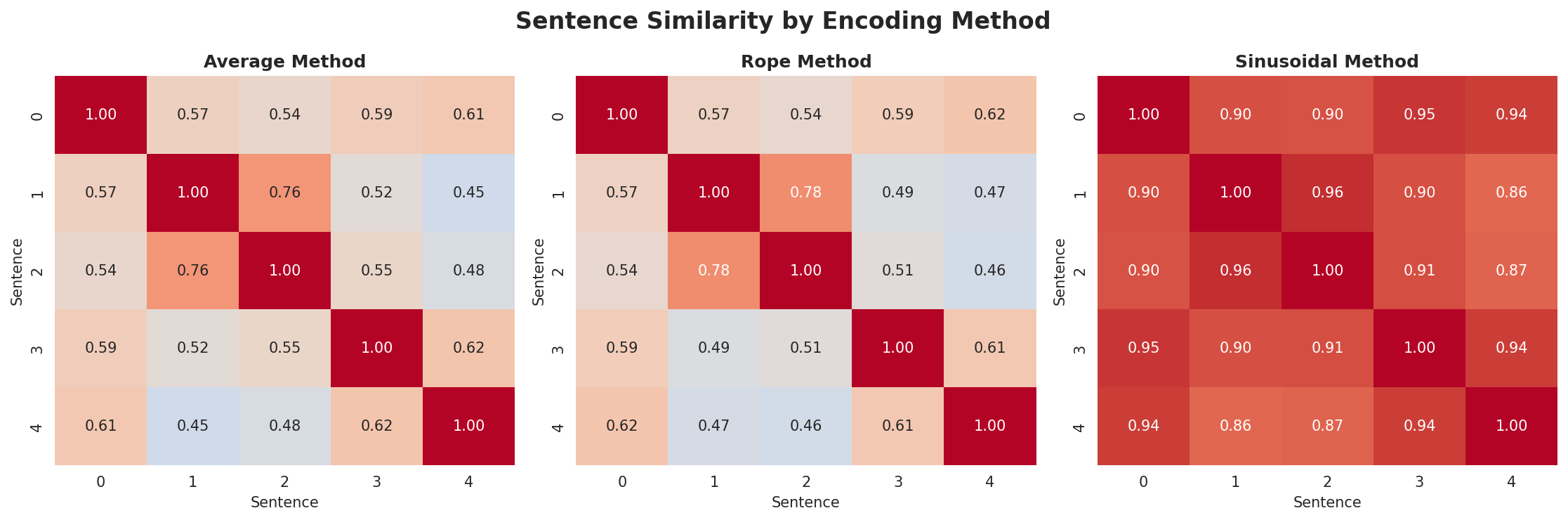 position_encoding_comparison.png