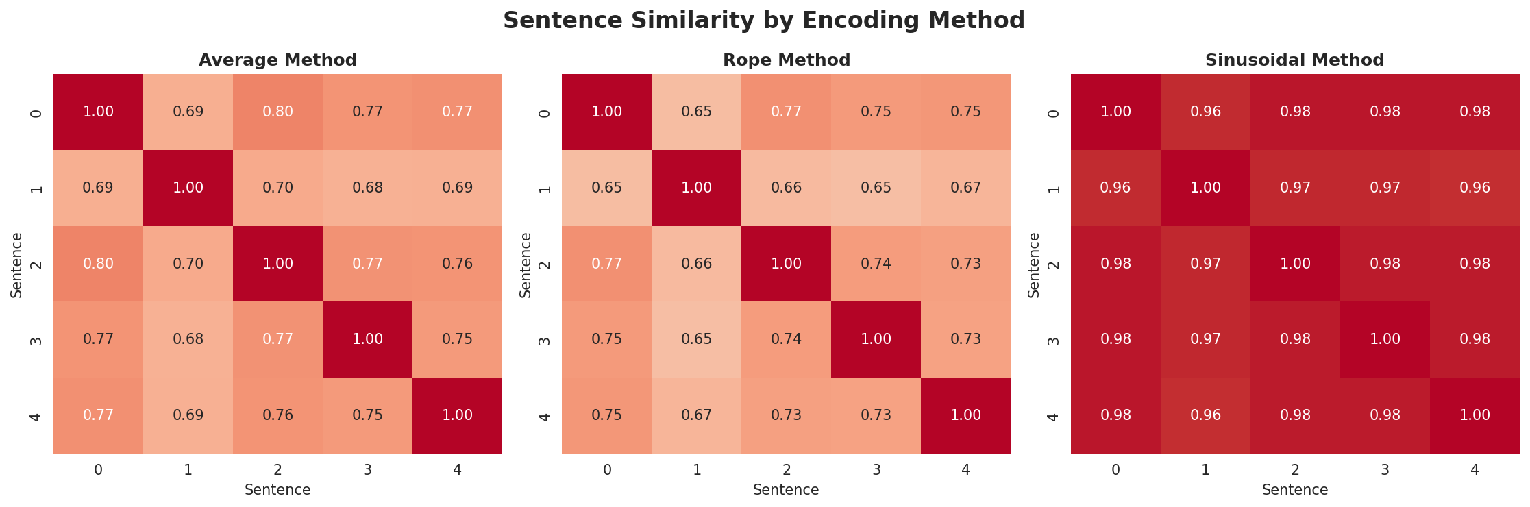 position_encoding_comparison.png