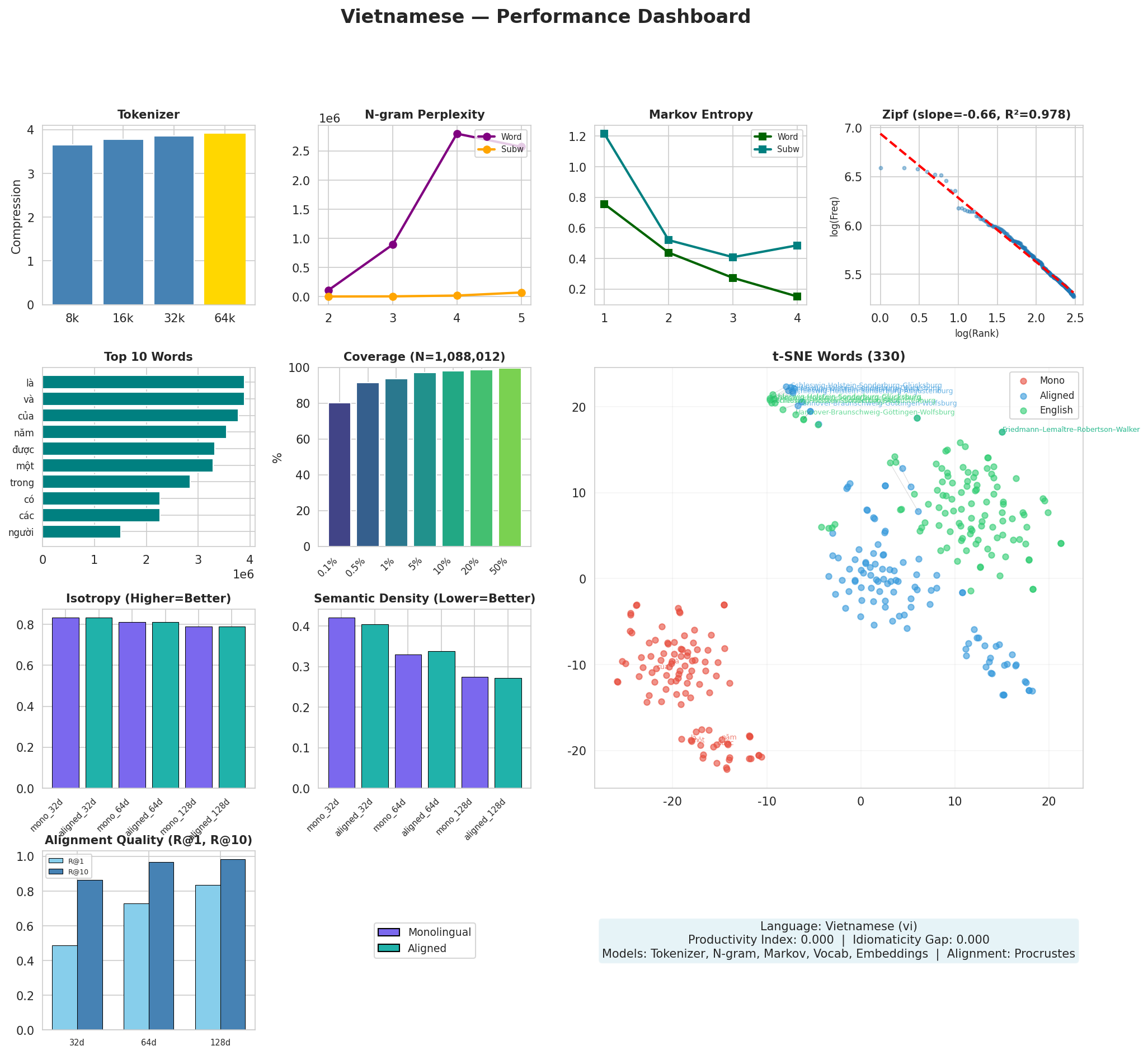 Performance Dashboard