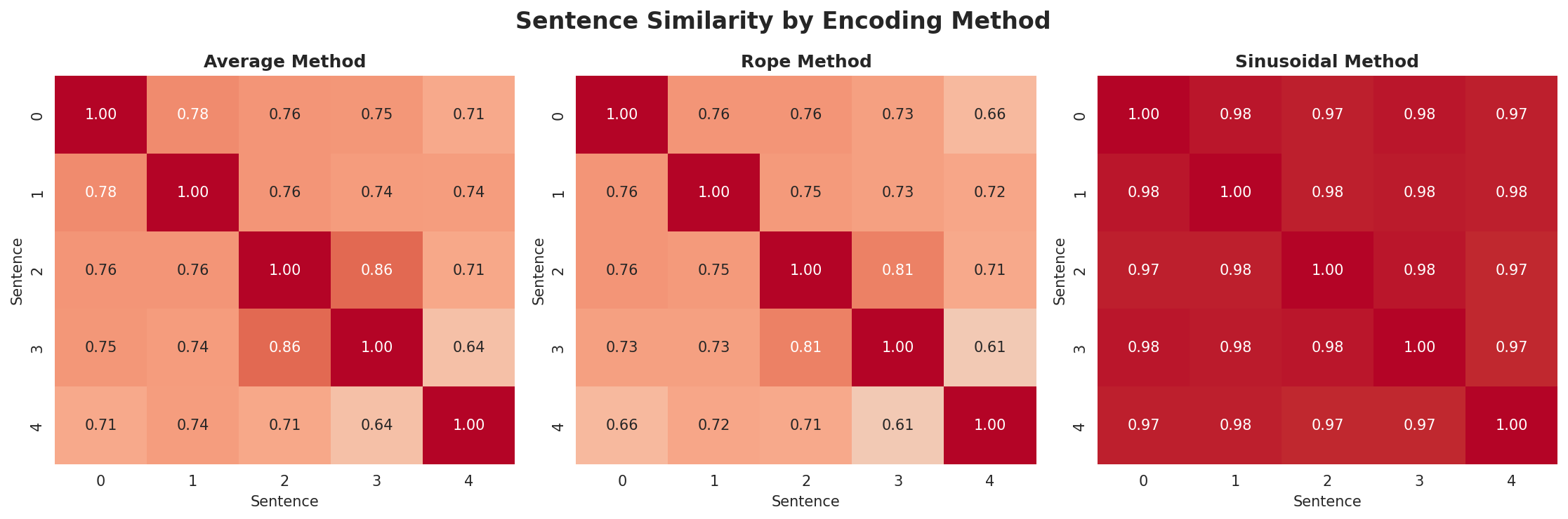 position_encoding_comparison.png