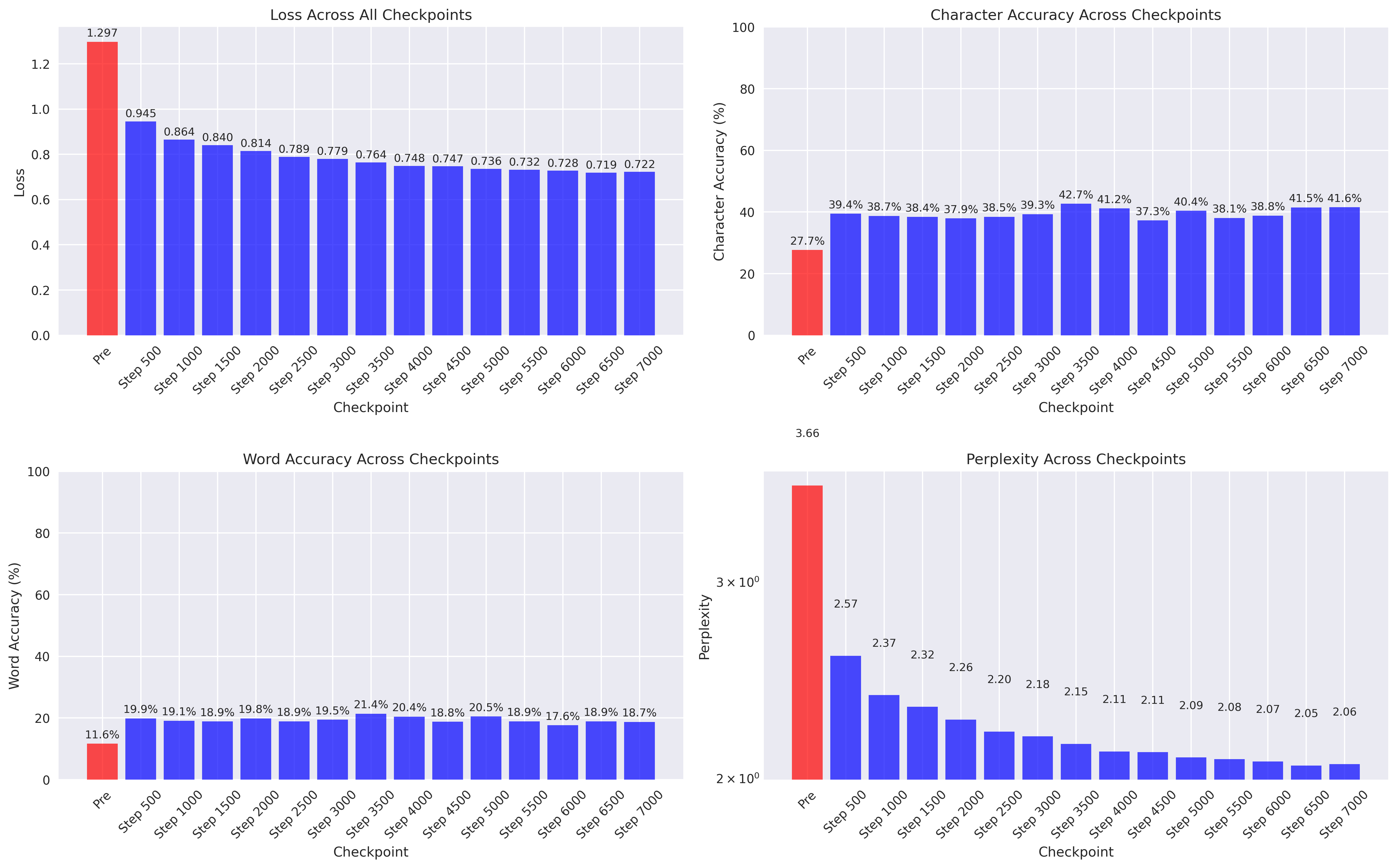 Evaluation Comparison